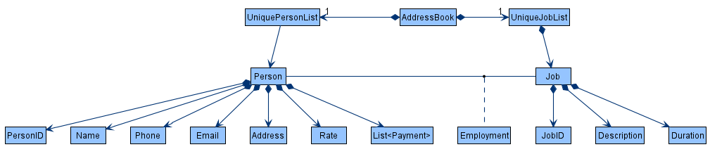 Details of Person and Job