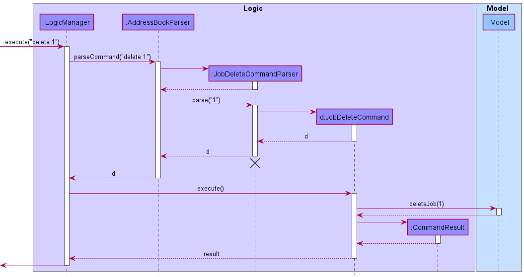 Interactions Inside the Logic Component for the `delete 1` Command