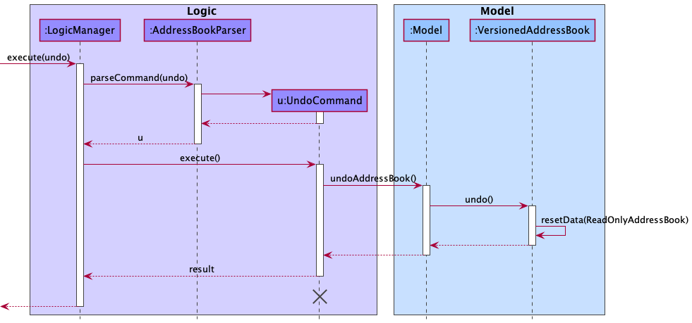 UndoSequenceDiagram