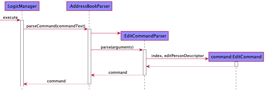 Tracing an `edit` command through the Logic component